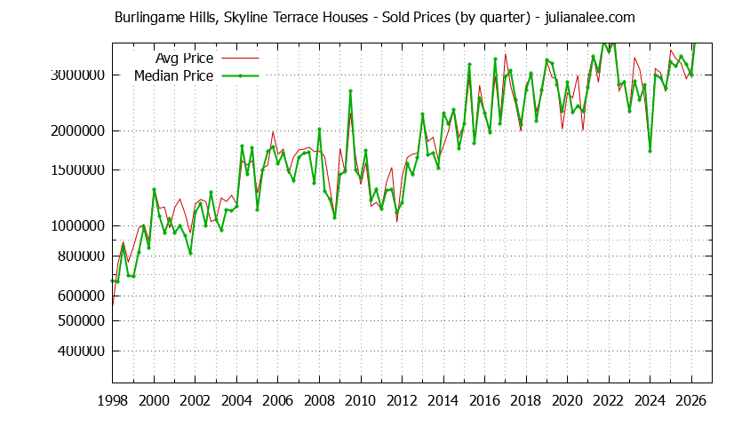 Quarterly Median and Average Price of a Burlingame Hills, Skyline Terrace Home