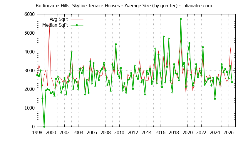 Graph of the Quarterly Average Size of Burlingame Hills, Skyline Terrace Houses Sold