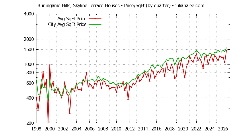 Graph of the Quarterly Average Price Per Square Foot for Burlingame Hills, Skyline Terrace & Burlingame Homes