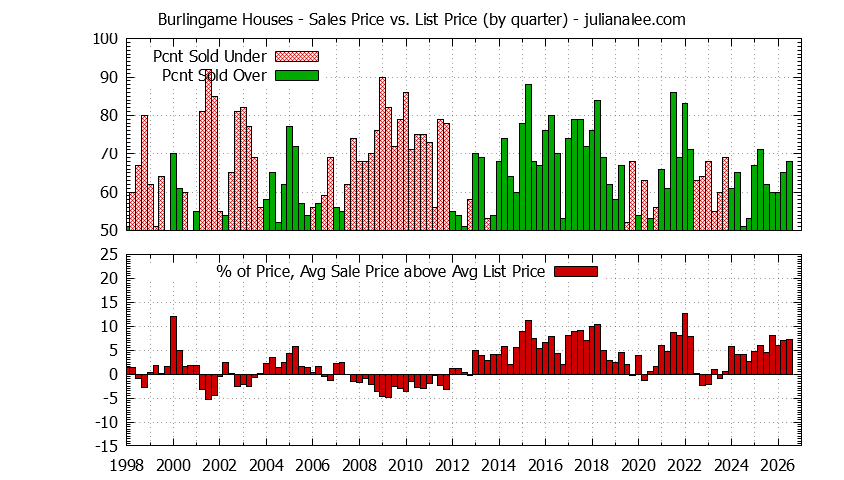 Graph of list price vs. sales price for Burlingame homes