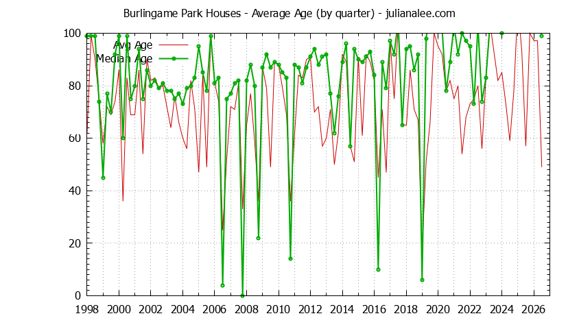Quarterly Average Age of Burlingame Park Houses Sold Graph of the Quarterly Average Age of Burlingame Park Houses Sold