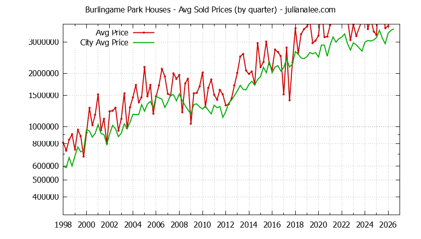 Quarterly Average Price of a Burlingame Park Home Quarterly Average Price of a Burlingame Park Home