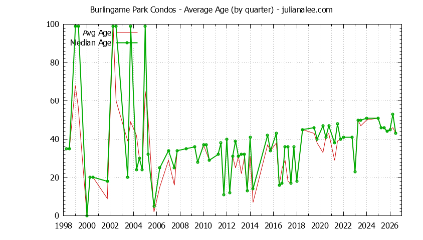 Quarterly Average Age of Burlingame Park Condos Sold Graph of the Quarterly Average Age of Burlingame Park Condos Sold
