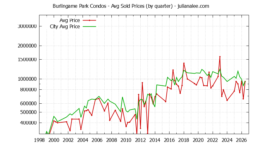 Quarterly Average Price of Burlingame Park vs. Burlingame Condos Sold Graph of the Quarterly Average Price of Burlingame Park vs. Burlingame Condos Sold