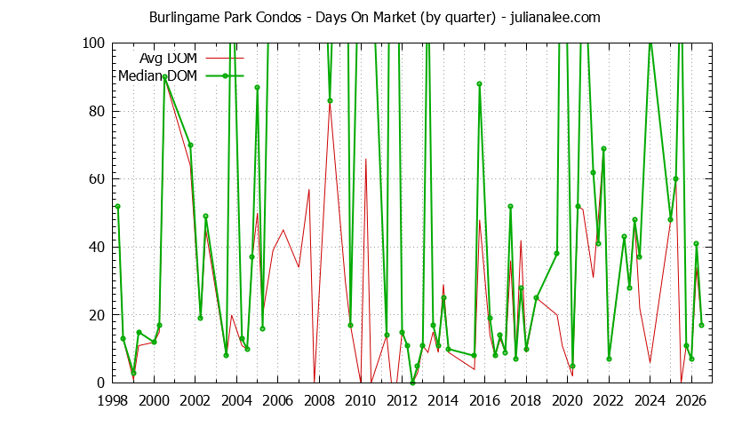 Quarterly Average Days On Market for Burlingame Park Condos Sold Graph of the Quarterly Average Days On Market for Burlingame Park Condos Sold