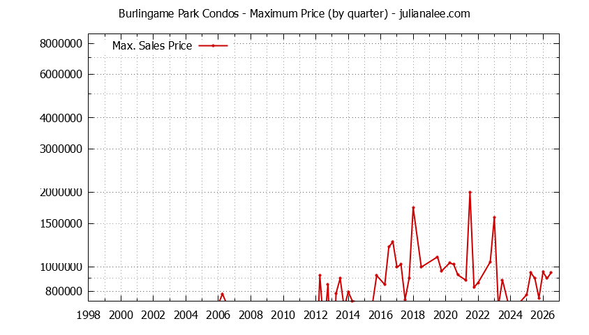 Quarterly Maximum Price for Burlingame Park Condos Sold Graph of the Quarterly Maximum Price for Burlingame Park Condos Sold