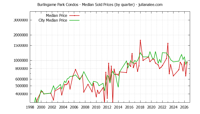 Quarterly Median Price of Burlingame Park vs. Burlingame Condos Sold Graph of the Quarterly Median Price of Burlingame Park vs. Burlingame Condos Sold