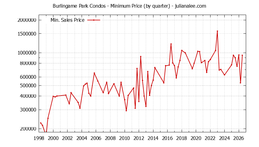 Quarterly Minimum Price for Burlingame Park Condos Sold Graph of the Quarterly Minimum Price for Burlingame Park Condos Sold
