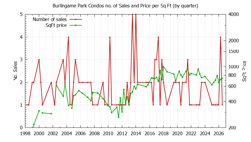 Quarterly Number & Price Per SqFt of Burlingame Park Condos Sold Graph of the Quarterly Number & Price Per SqFt of Burlingame Park Condos Sold