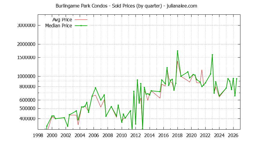 Quarterly Average and Median Price of Burlingame Park Condos Sold Graph of the Quarterly Average and Median Price of Burlingame Park Condos Sold