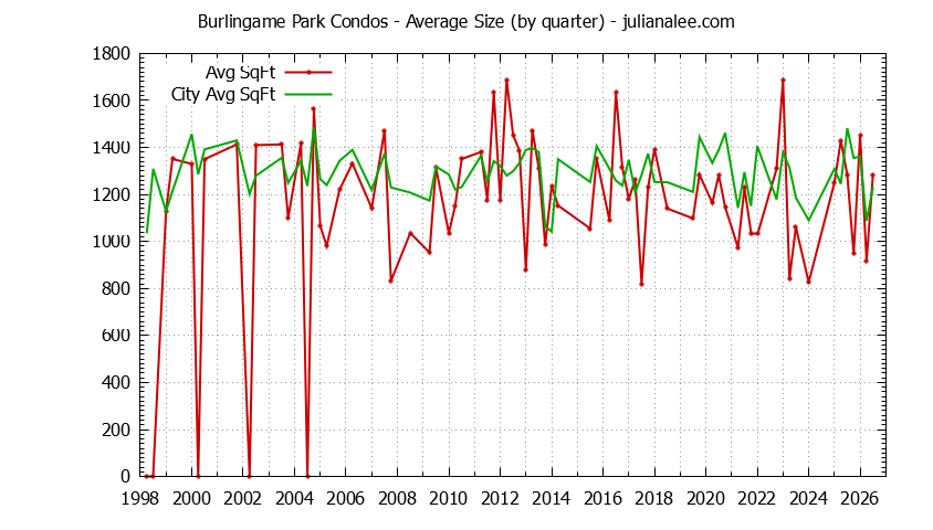 Quarterly Average Size of Burlingame Park vs. Burlingame Condos Sold Graph of the Quarterly Average Size of Burlingame Park vs. Burlingame Condos Sold