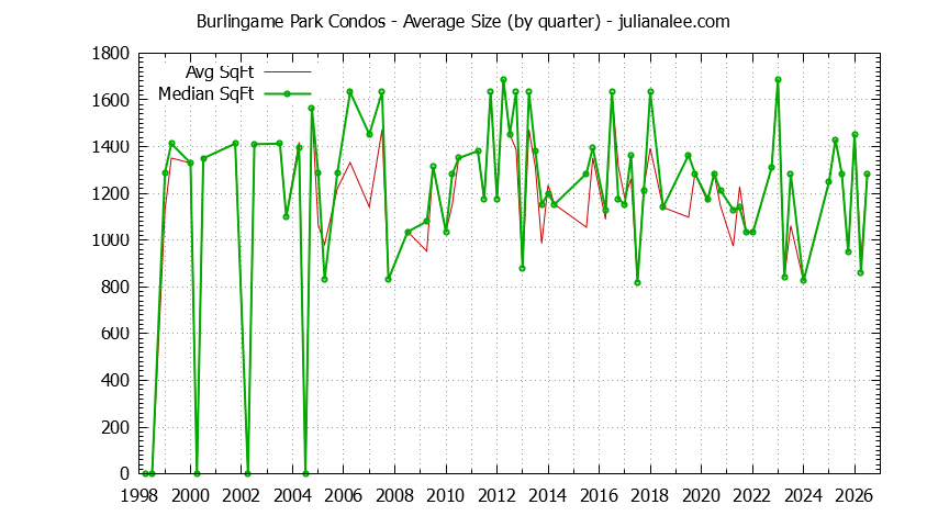 Quarterly Average Size of Burlingame Park Condos Sold Graph of the Quarterly Average Size of Burlingame Park Condos Sold