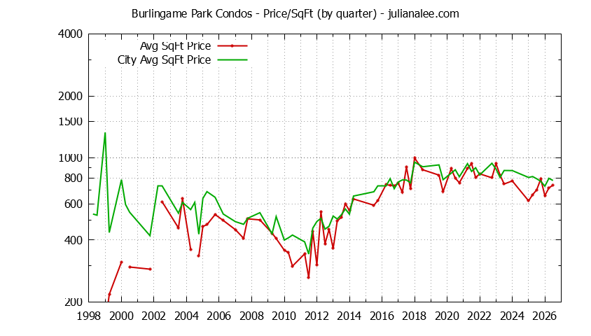 Quarterly Average Price Per Square Foot for Burlingame Park vs. Burlingame Condos Sold Graph of the Quarterly Average Price Per Square Foot for Burlingame Park vs. Burlingame Condos Sold