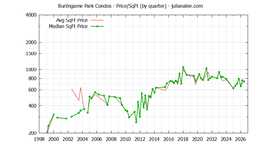 Quarterly Average Price Per Square Foot for Burlingame Park Condos Sold Graph of the Quarterly Average Price Per Square Foot for Burlingame Park Condos Sold