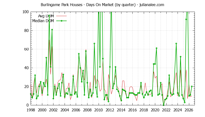 Quarterly Average Days On Market for Burlingame Park Houses Sold Graph of the Quarterly Average Days On Market for Burlingame Park Houses Sold