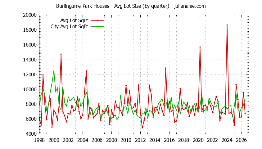 Quarterly Average Lot Size of Burlingame Park vs. Burlingame Houses Sold Graph of the Quarterly Average Lot Size of Burlingame Park vs. Burlingame Houses Sold