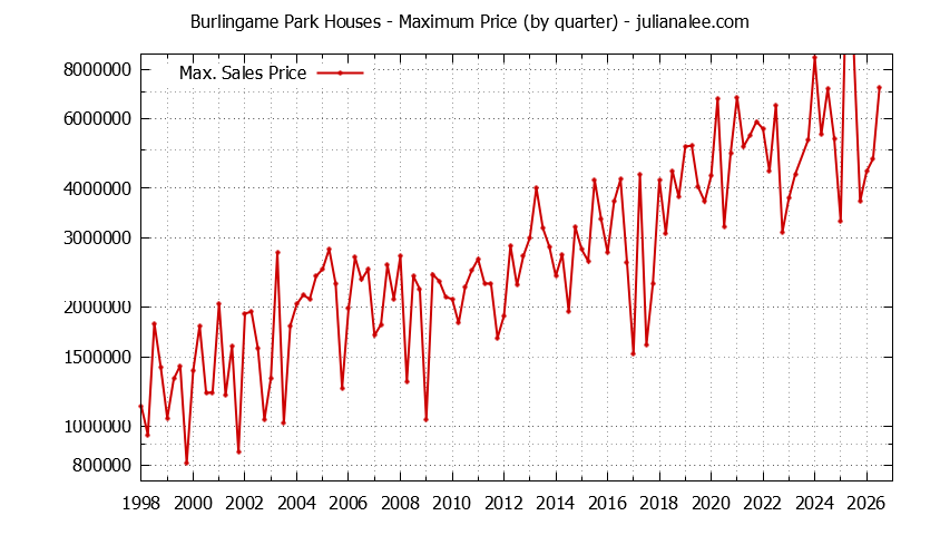 Quarterly Maximum Price for Burlingame Park Houses Sold Graph of the Quarterly Maximum Price for Burlingame Park Houses Sold