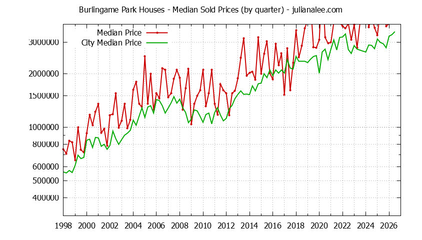 Quarterly Median Price of a Burlingame Park Home Quarterly Median Price of a Burlingame Park Home