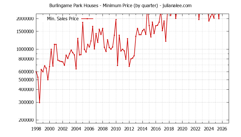Quarterly Minimum Price of Burlingame Park Houses Sold Graph of the Quarterly Minimum Price for Burlingame Park Houses Sold