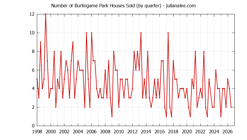 Quarterly Number of Burlingame Park Houses Sold Graph of the Quarterly Number of Burlingame Park Houses Sold