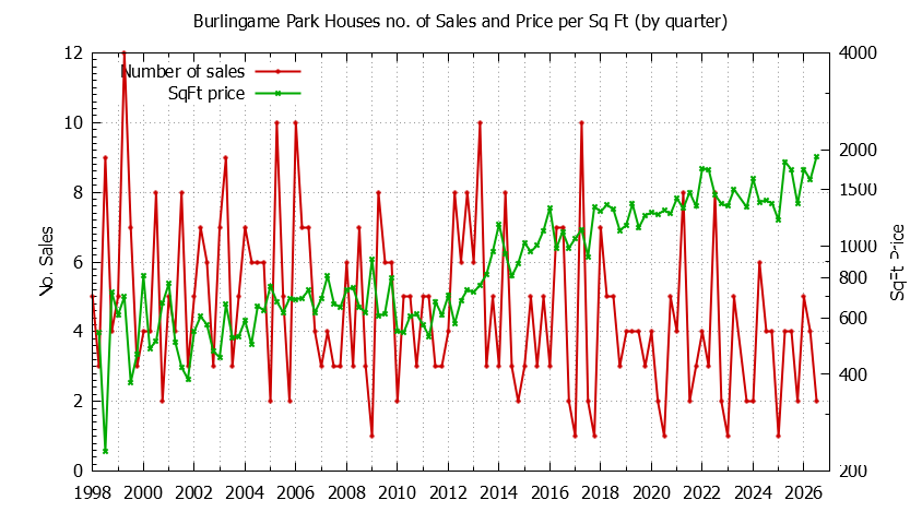 Quarterly Number of Sales vs. Price Per SqFt for Burlingame Park Houses Sold Graph of the Quarterly Number of Sales vs. Price Per SqFt for Burlingame Park Houes Sold