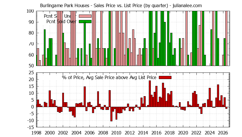 Quarterly Average Sales Price vs. List Price for Burlingame Park Houses Graph of the Quarterly Average Sales Price vs. List Price for Burlingame Park Houses