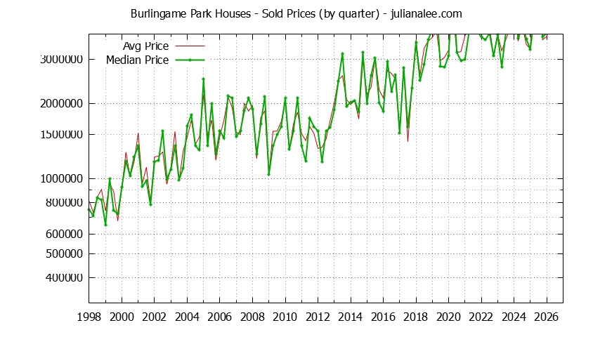 Quarterly Median and Average Price of a Burlingame Park Home Quarterly Median and Average Price of a Burlingame Park Home