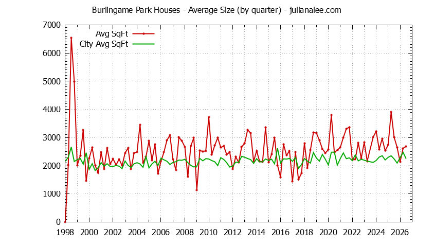 Quarterly Average Size of Burlingame Park vs. Burlingame Houses Sold Graph of the Quarterly Average Size of Burlingame Park vs. Burlingame Houses Sold