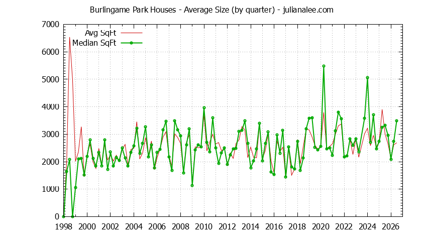 Quarterly Average Size of Burlingame Park Houses Sold Graph of the Quarterly Average Size of Burlingame Park Houses Sold