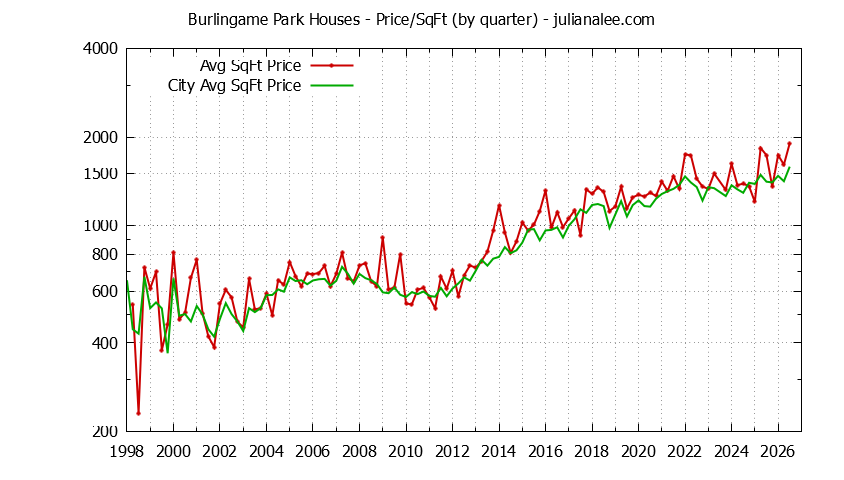 Quarterly Average Price Per Square Foot for Burlingame Park & Burlingame Houses Sold Graph of the Quarterly Average Price Per Square Foot for Burlingame Park & Burlingame Homes