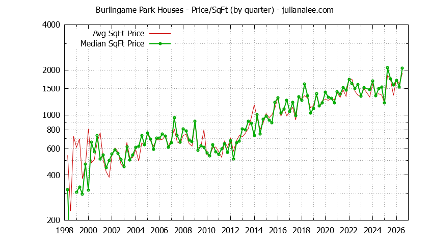 Monthly Average Price Per Square Foot for Burlingame Houses Sold Graph of the Average Quarterly Price Per Square Foot for Burlingame Park & Burlingame Homes