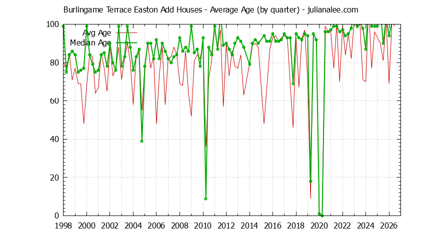 Quarterly Average Age of Burlingame Terrace Easton Add Houses Sold Graph of the Quarterly Average Age of Burlingame Terrace Easton Add Houses Sold