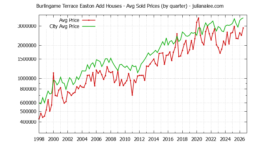 Quarterly Average Price of a Burlingame Terrace Easton Add Home Quarterly Average Price of a Burlingame Terrace Easton Add Home