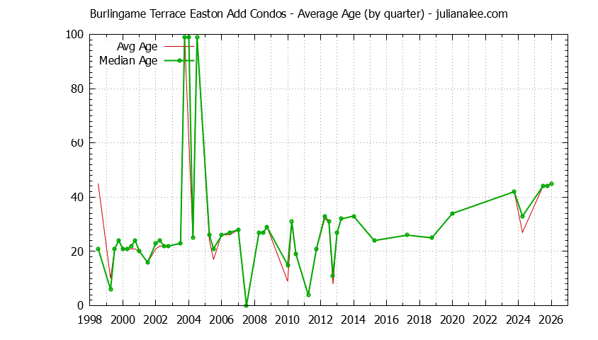 Quarterly Average Age of Burlingame Terrace Easton Add Condos Sold Graph of the Quarterly Average Age of Burlingame Terrace Easton Add Condos Sold