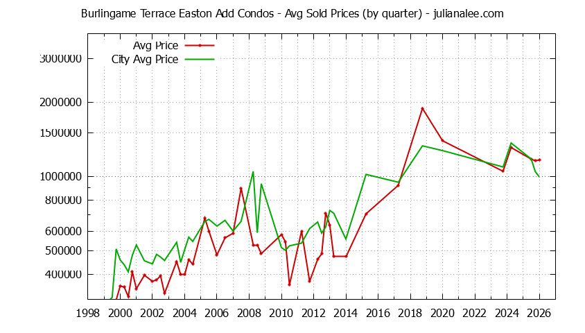 Quarterly Average Price of Burlingame Terrace Easton Add vs. Burlingame Condos Sold Graph of the Quarterly Average Price of Burlingame Terrace Easton Add vs. Burlingame Condos Sold