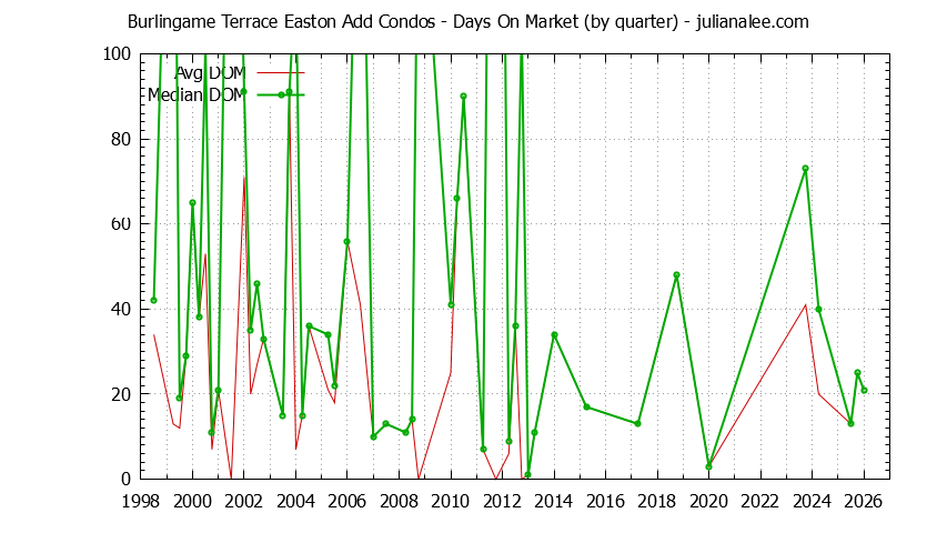 Quarterly Average Days On Market for Burlingame Terrace Easton Add Condos Sold Graph of the Quarterly Average Days On Market for Burlingame Terrace Easton Add Condos Sold