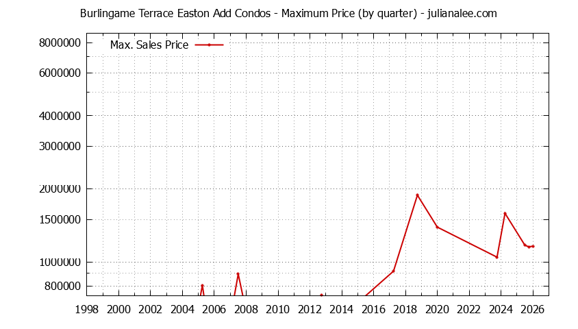 Quarterly Maximum Price for Burlingame Terrace Easton Add Condos Sold Graph of the Quarterly Maximum Price for Burlingame Terrace Easton Add Condos Sold