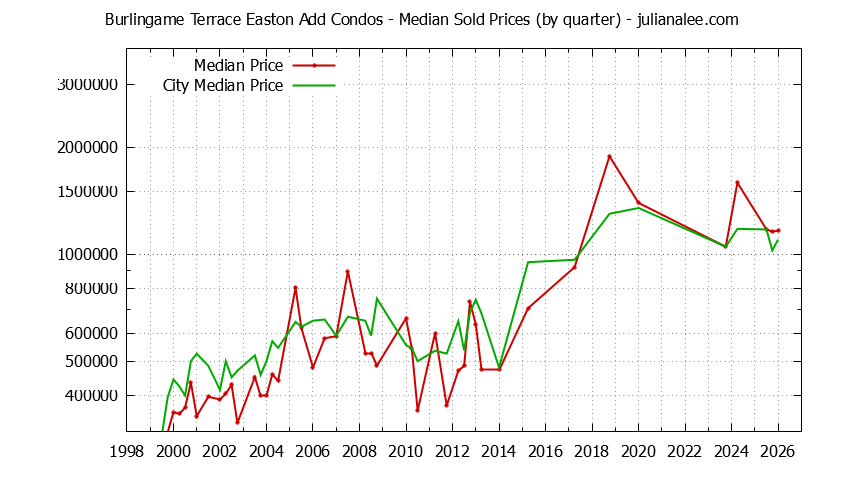 Quarterly Median Price of Burlingame Terrace Easton Add vs. Burlingame Condos Sold Graph of the Quarterly Median Price of Burlingame Terrace Easton Add vs. Burlingame Condos Sold