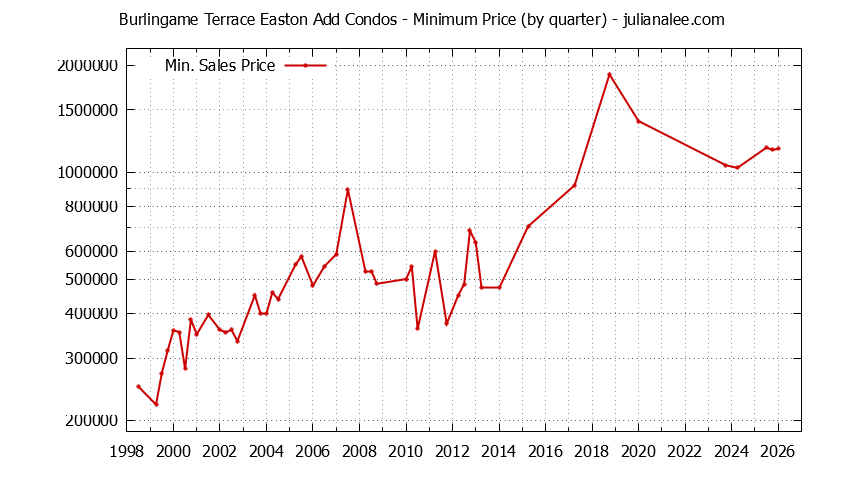 Quarterly Minimum Price for Burlingame Terrace Easton Add Condos Sold Graph of the Quarterly Minimum Price for Burlingame Terrace Easton Add Condos Sold