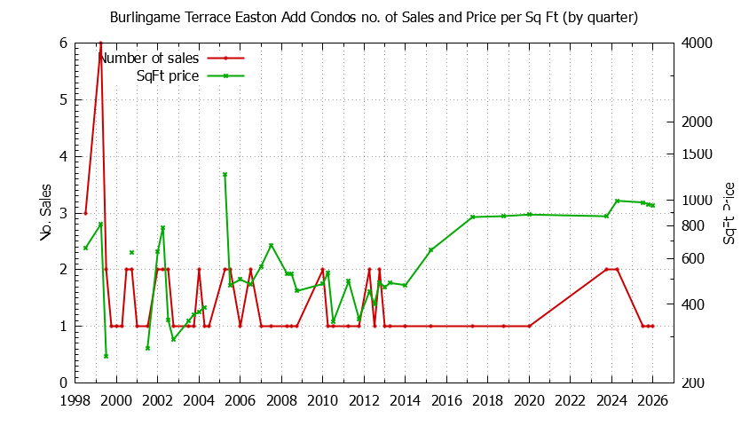 Quarterly Number & Price Per SqFt of Burlingame Terrace Easton Add Condos Sold Graph of the Quarterly Number & Price Per SqFt of Burlingame Terrace Easton Add Condos Sold