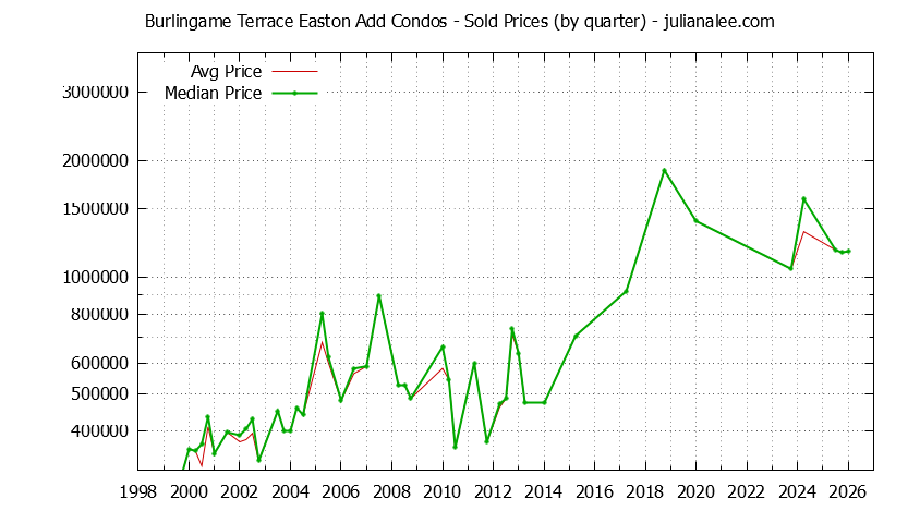 Quarterly Average and Median Price of Burlingame Terrace Easton Add Condos Sold Graph of the Quarterly Average and Median Price of Burlingame Terrace Easton Add Condos Sold