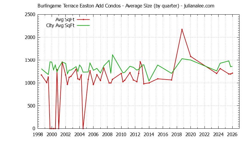 Quarterly Average Size of Burlingame Terrace Easton Add vs. Burlingame Condos Sold Graph of the Quarterly Average Size of Burlingame Terrace Easton Add vs. Burlingame Condos Sold