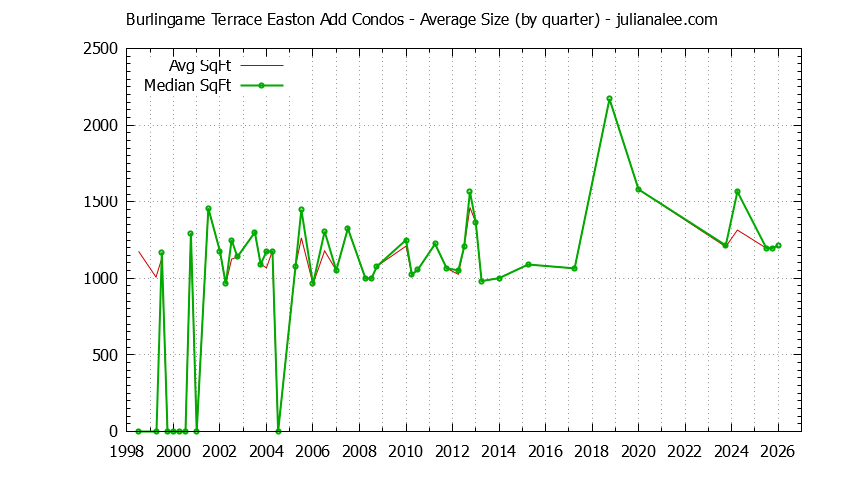 Quarterly Average Size of Burlingame Terrace Easton Add Condos Sold Graph of the Quarterly Average Size of Burlingame Terrace Easton Add Condos Sold