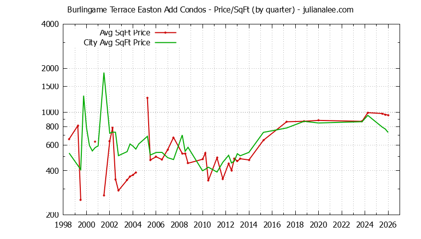 Quarterly Average Price Per Square Foot for Burlingame Terrace Easton Add vs. Burlingame Condos Sold Graph of the Quarterly Average Price Per Square Foot for Burlingame Terrace Easton Add vs. Burlingame Condos Sold