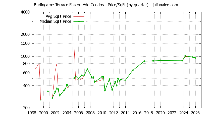 Quarterly Average Price Per Square Foot for Burlingame Terrace Easton Add Condos Sold Graph of the Quarterly Average Price Per Square Foot for Burlingame Terrace Easton Add Condos Sold