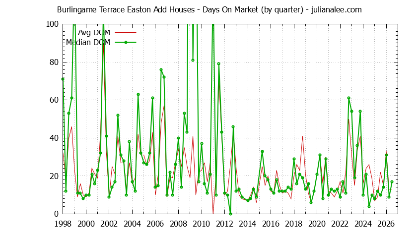 Quarterly Average Days On Market for Burlingame Terrace Easton Add Houses Sold Graph of the Quarterly Average Days On Market for Burlingame Terrace Easton Add Houses Sold
