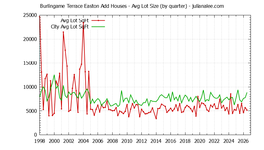 Quarterly Average Lot Size of Burlingame Terrace Easton Add vs. Burlingame Houses Sold Graph of the Quarterly Average Lot Size of Burlingame Terrace Easton Add vs. Burlingame Houses Sold