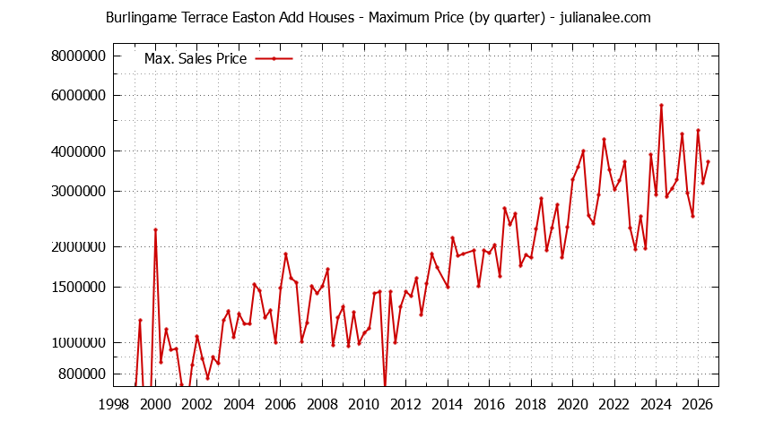 Quarterly Maximum Price for Burlingame Terrace Easton Add Houses Sold Graph of the Quarterly Maximum Price for Burlingame Terrace Easton Add Houses Sold