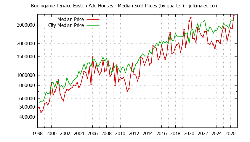 Quarterly Median Price of a Burlingame Terrace Easton Add Home Quarterly Median Price of a Burlingame Terrace Easton Add Home