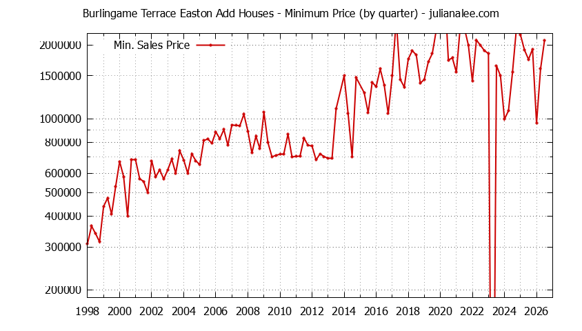 Quarterly Minimum Price of Burlingame Terrace Easton Add Houses Sold Graph of the Quarterly Minimum Price for Burlingame Terrace Easton Add Houses Sold
